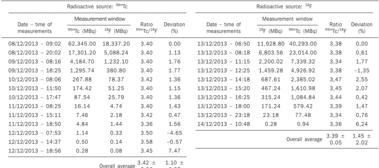 Figure 1.  99m Tc source activity decrease as a function of time as measured in the