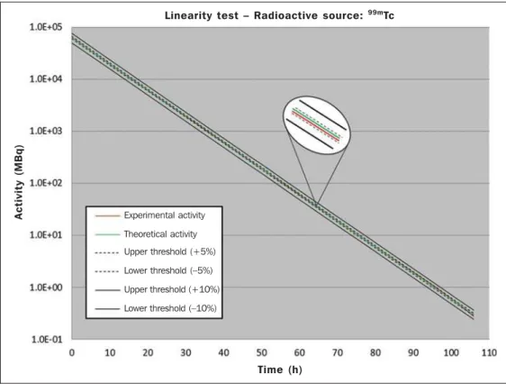 Figure 3.  18 F source activity decrease as a function of time as measured in the