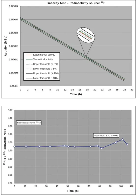 Figure 5. Ratio between activity values in- in-dicated by the dose calibrator for a  99m Tc source as measured in the  99m Tc and  18 F windows.