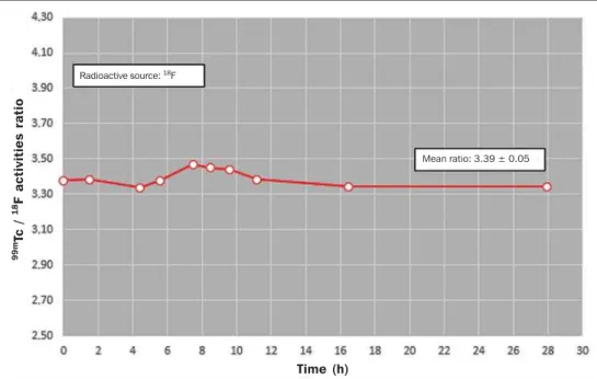 Figure 6. Ratio between activity values in- in-dicated by the dose calibrator for a  18 F source as measured in the  99m Tc and  18 F windows.