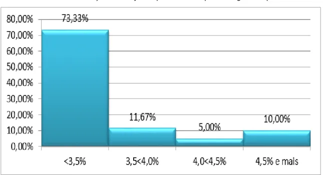 Gráfico 5. Distribuição dos sujeitos pelo PGI em percentagem do peso seco