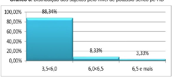 Gráfico 6. Distribuição dos sujeitos pelo nível de potássio sérico pé-HD