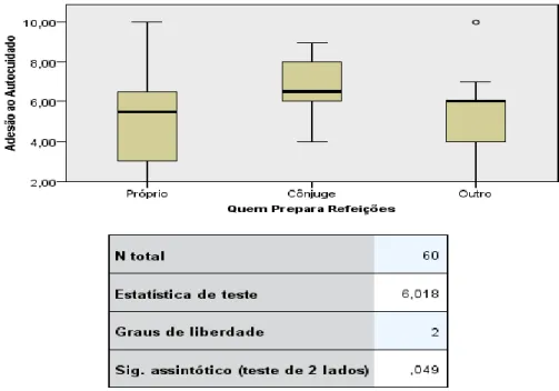Figura 3. Distribuição de variável quem prepara as refeições por comportamentos de adesão ao  autocuidado (RABQ) 