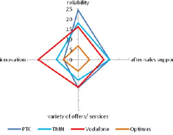 Figure 3: Customers perceptions in the 45-54 years old segment