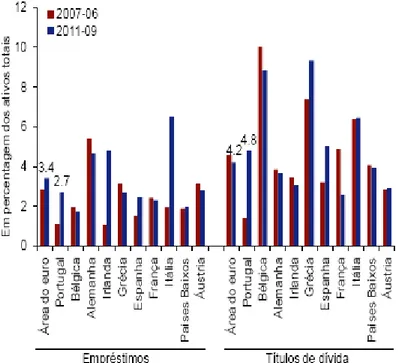 Gráfico 3.2.1: Exposição de instituições financeiras monetárias à divida  soberana (empréstimos e títulos) para alguns países da zona euro