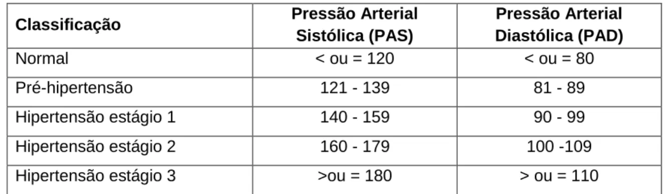 Tabela 1: Classificação da pressão arterial em medição casual para ≥ 18 anos 