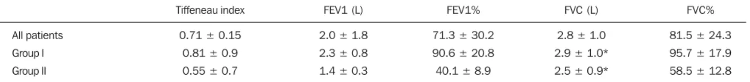 Figure 2. Examples of two CF pa- pa-tients, one from group I (A, FEV1% = 69.6) and another from group II (B, FEV1% = 34.5)