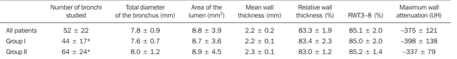 Figure 3. Graphic illustrating the correlation between the RWT3–8 measured by CT and the FEV1% in group I patients (R = –0.62; p < 0.01).