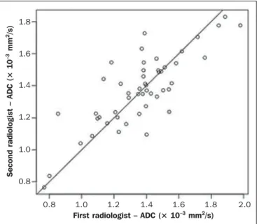 Figure 3. Interobserver agreement for ADC measurements of the adrenal glands.