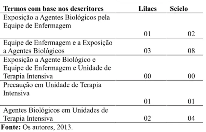 Tabela 3. Artigos que abordam biossegurança e precaução padrão em unidade de terapia intensiva no período de 2003 a 2012