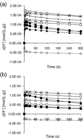 Fig. 2. Potassium efﬂux of (a) Oenococcus oeni VF and (b) Lactobacillus hilgardii 5 suspensions exposed to chemical stress with different phenolic acids (at 2.2 g/L) in phosphate buffer with 11% v/v ethanol: (●) p-coumaric acid, (▲) caffeic acid, (■) ferul