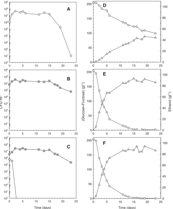 Fig. 2. Viable cells of H. uvarum ( ⋄ ) and S. cerevisiae ( ⊙ ), glucose and fructose consumption ( □ ) and ethanol production ( ▵ ) during single cultures of H