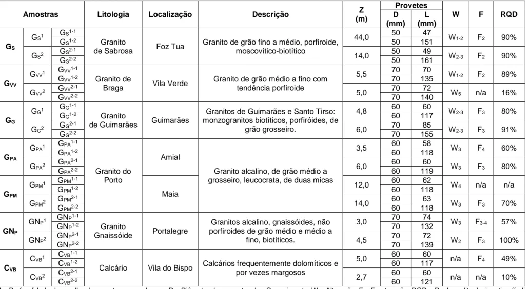 Tabela 4 – Amostras preparadas e respetivas informações obtidas a partir de pesquisa bibliográfica e dos logs das sondagens (litologia, localização, Z, D, W, F, RQD)
