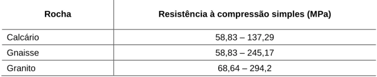 Tabela 8 - Valores de referência da resistência à compressão simples das litologias estudadas (adaptado de González  de Vallejo et al., 2002)