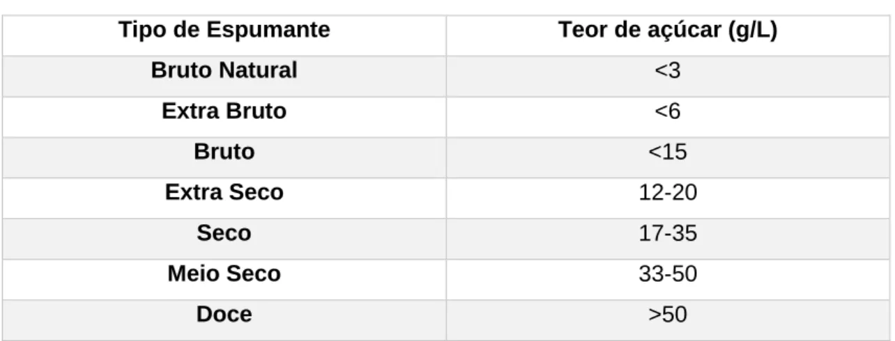 Tabela 1. Tipos de vinho espumante. 