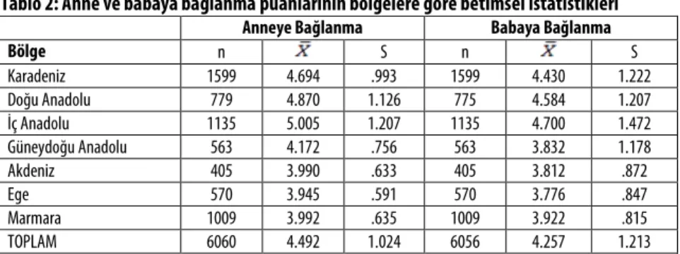 Tablo 2: Anne ve babaya bağlanma puanlarının bölgelere göre betimsel istatistikleri 