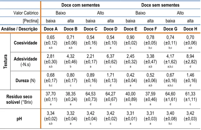 Tabela 5 – Parâmetros físico-químicos dos produtos finais por base húmida.  