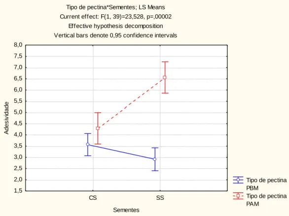 Figura 16 – Avaliação da interação Tipo de pectina * Sementes na Adesividade dos doces de medronho