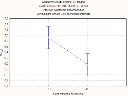 Figura 20 – Avaliação do fator Concentração de pectina na cor a* dos doces de medronho