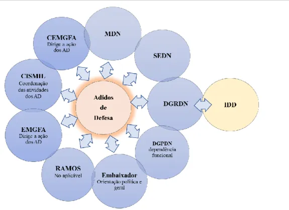 Figura 3 – Dependências do adido de defesa  Fonte: Autor (2017) 