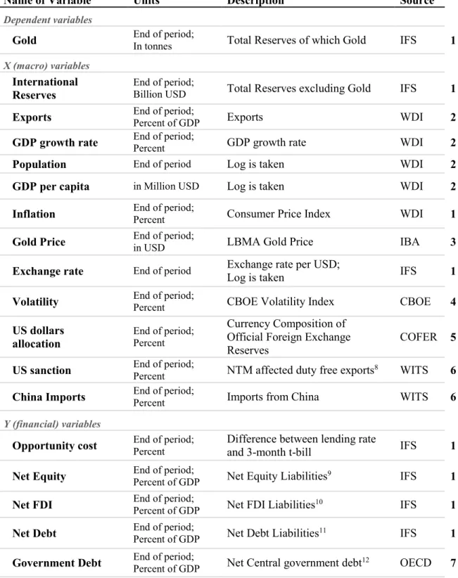 Table A.1 Variables Definitions and Sources 