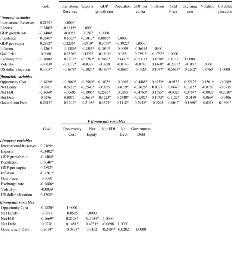 Table A.3  Correlation Matrix 
