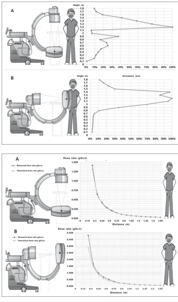 Figure 3. Graphic illustra- illustra-tions of the variation in the dose rate as a function of  dis-tance, at a height of 1.25 m and at a 90° angle to the median sagittal line of the phantom, for configuration 1 (A) and configuration 2 (B).