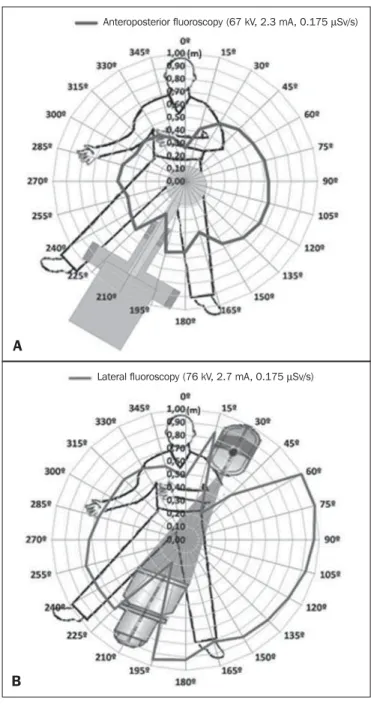 Figure 4. Isodose curve around the phantom traced for configuration 1 (A) and configuration 2 (B).
