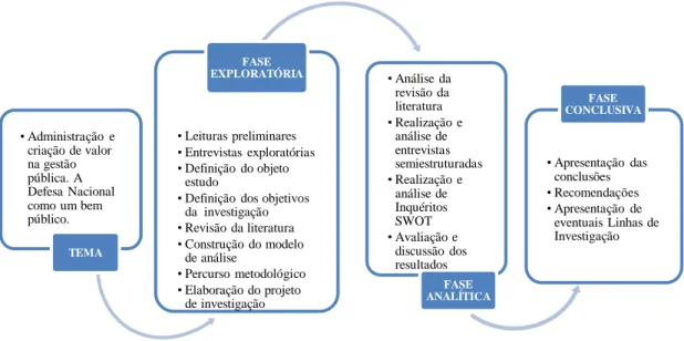 Figura 2 – Conceptualização teórica – Percurso da investigação  Fonte: Formas Automáticas do Word 2016 (2015) 