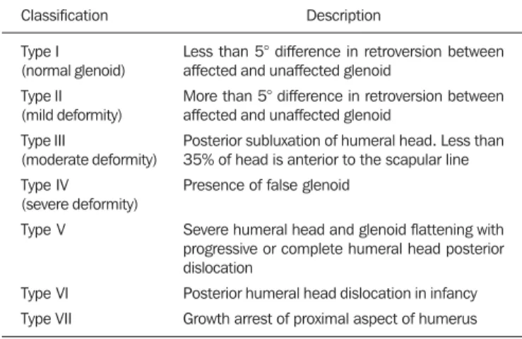 Figure 4. Glenoid version distribution on the affected side and unaffected (con- (con-tralateral) side.