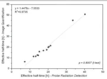 Figure 3. Correlations between effective half-lives calculated from radiometric data acquired with the probe detection and image quantification methods.