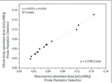 Figure 5. Correlations between radiation doses to the red marrow, as calculated from radiometric data acquired with the probe detection and image quantification methods.