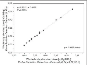 Figure 12. Correlations between radiation doses to the whole body calculated by considering measurements obtained at five time points (4, 24, 48, 72, and 96 h) and those calculated by considering measurements obtained at only two (4 h and 96 h), using only