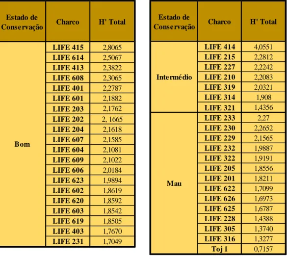 Tabela 1 – Valores do Índice de Shannon (H’) nos Charcos temporários mediterrânicos  estudados calculados a partir do banco de sementes