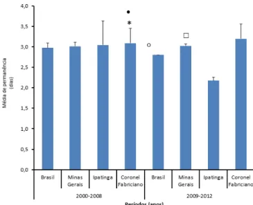 Figura 6. Média de dias de permanência de internação dos pacientes asmáticos  do  Brasil,  Minas  Gerais,  Ipatinga  e  Coronel  Fabriciano, comparando-se o período de 2000-2008 e 2009-2012