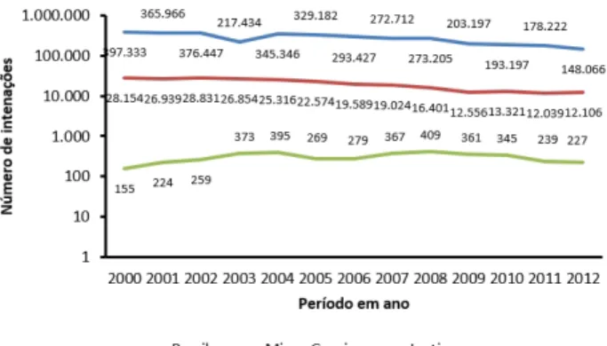 Figura 2. Variação no número de internações por asma no Brasil, Minas Gerais,  Ipatinga  e  Coronel  Fabriciano  no  período  de  2000  a  2012.
