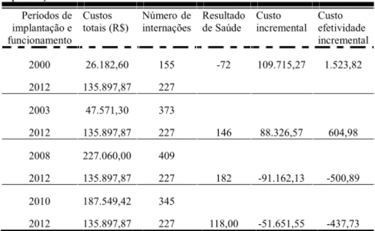 Tabela  3. Número  de  internações  dos  pacientes  de  0  a  19  anos  do Programa “Respirar”entre 2008 a 2012 no Hospital Municipal de  Ipa-tinga, MG.