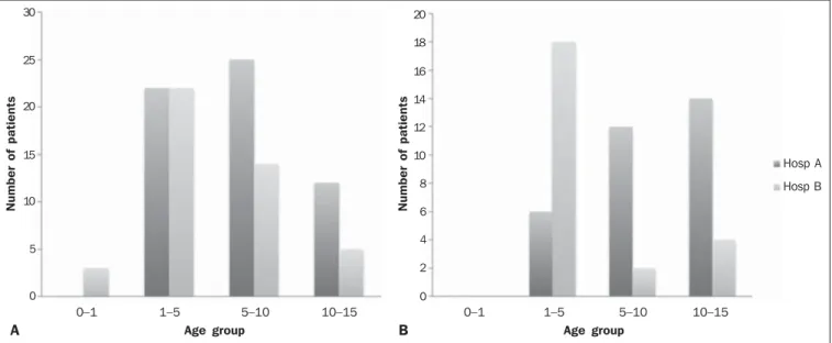 Figure 1. Distribution of patients undergoing radiological examination of the sinuses with lateral X-rays (A) and posteroanterior X-rays (B), by age group.