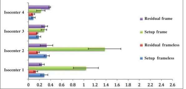 Figure 6. 3D translational setup errors in frame-based radiosurgery and frameless radiosurgery for the four isocenters separately