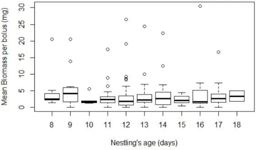 Fig. 5. Mean biomass per bolus consumed by barn swallow nestlings during growth (days old).