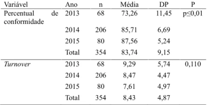 Tabela  2.  Comparação  da  classificação  de  conformidade  e Turnover entre os anos de 2013, 2014 e 2015