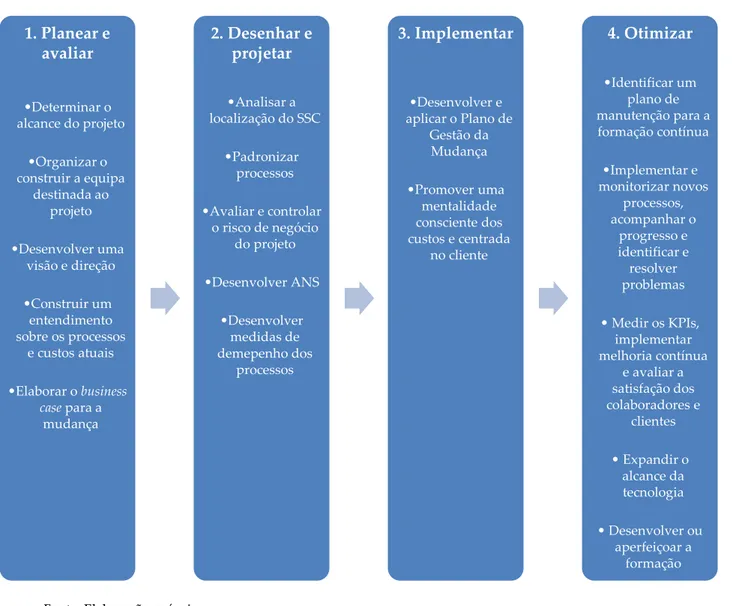 Figura 5: Fases de implementação de um SSC 