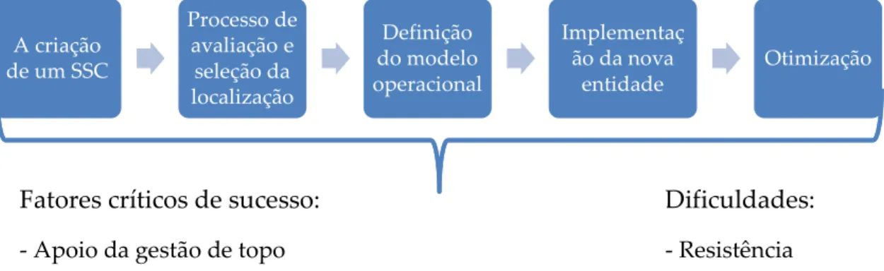 Figura 8: Resumo do processo de implementação da SGPT 