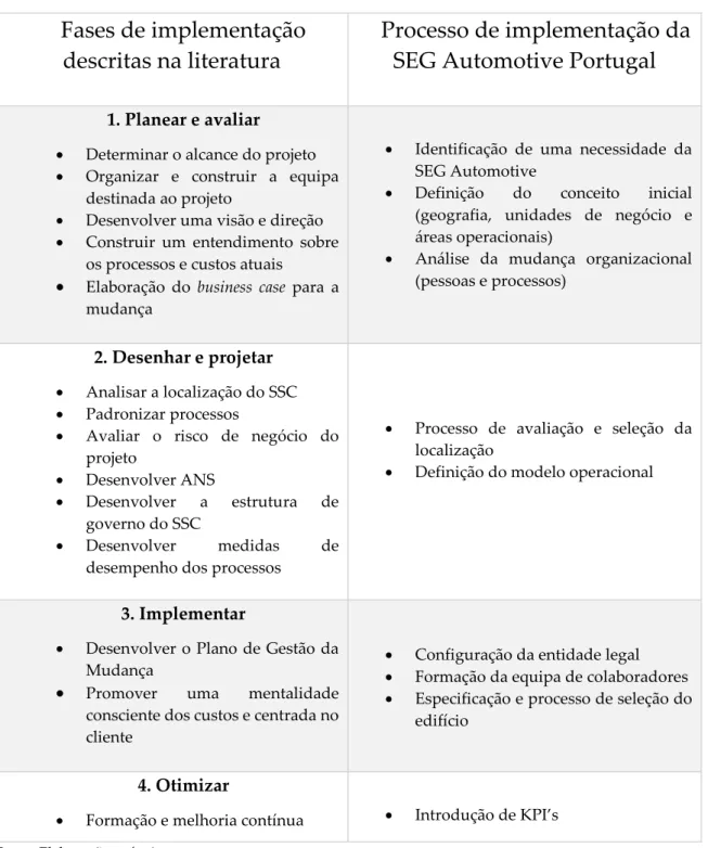 Tabela 3: Enquadramento do processo de implementação da SEG Automotive Portugal 