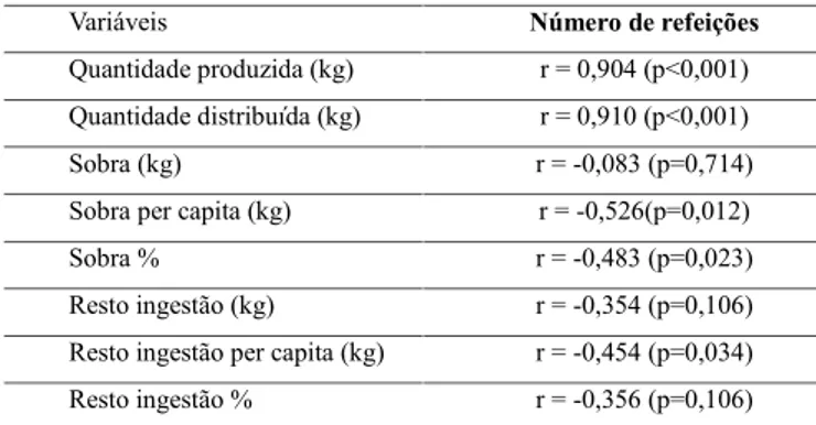 Tabela 3. Correlação entre número de refeições e quantidades produ- produ-zidas, distribuídas e sobras de alimentos: