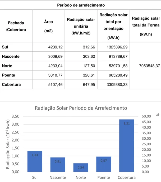 Tabela 18 - Valores de radiação solar da Forma 3 no período de arrefecimento 