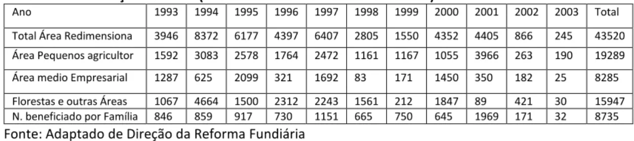 Tabela 3 - Distribuição de Terra (Área em ha distribuída de 1993-2003) 