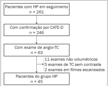 Figura 1.  Algoritmo dos critérios de inclusão e exclusão aplicados para a com- com-posição do grupo com HP.