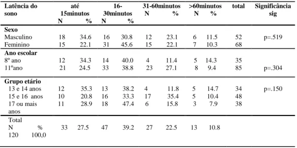 Tabela 4 – distribuição das frequências e percentagens relativas à variável  duração do sono, pelo  sexo, ano escolar e idade 