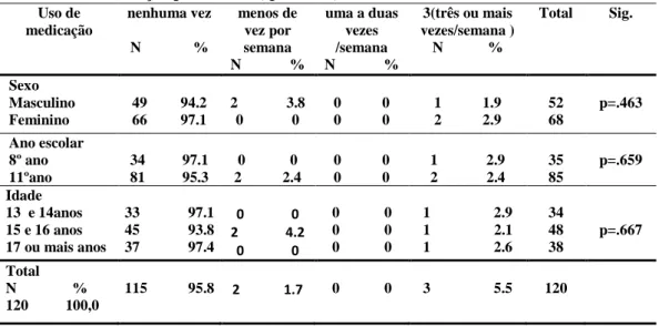 Tabela 7 – Distribuição das frequências e percentagens relativas da variável perturbações do  sono, pelo sexo, ano de escolar e idade